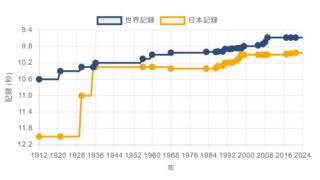 【男子100m】東京世界陸上2025徹底ガイド 