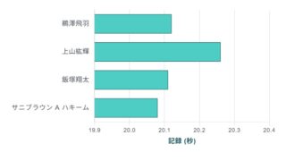 【男子200m】東京世界陸上2025徹底ガイド 