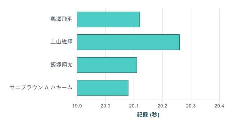 【男子200m】東京世界陸上2025徹底ガイド