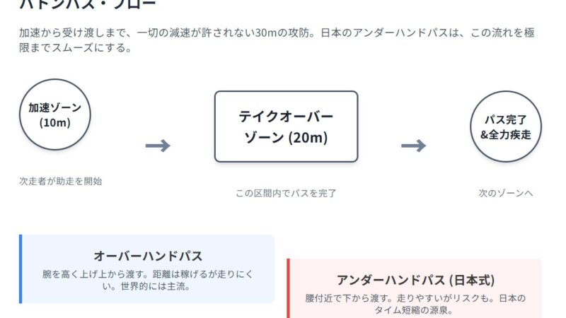 【男子4×100mリレー】東京世界陸上2025徹底ガイド 